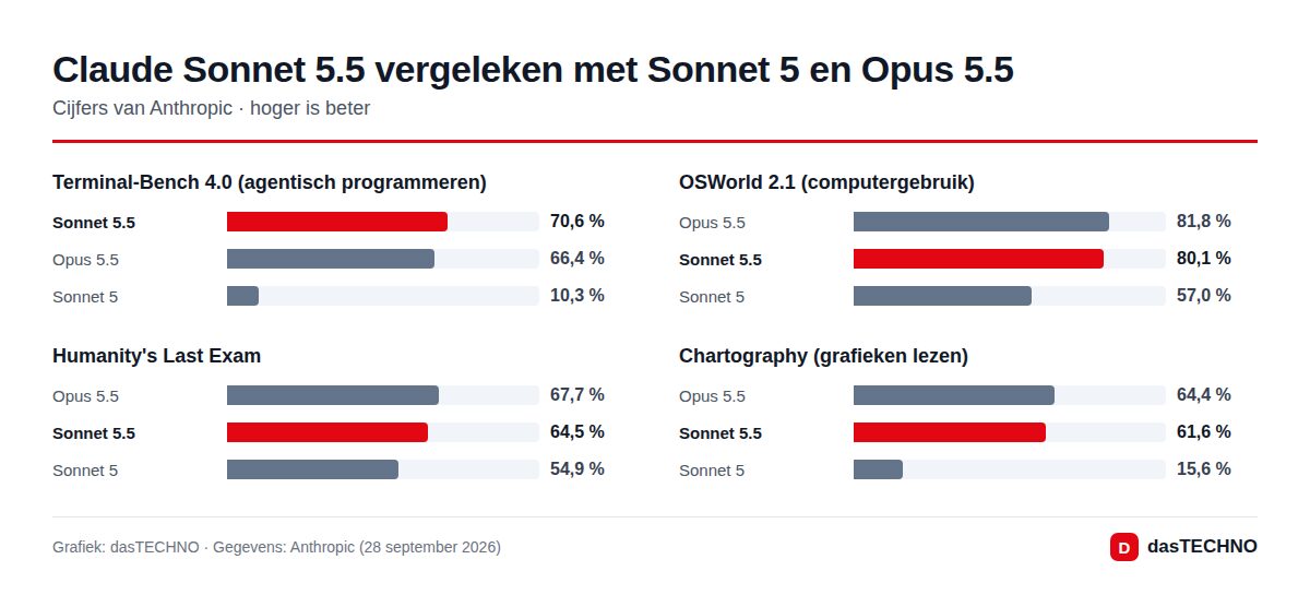 Claude Sonnet 5.5 vergeleken met Sonnet 5 en Opus 5.5
