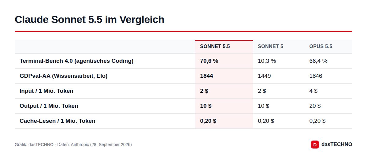 Grafik: dasTECHNO · Daten: Anthropic (28. September 2026) Claude Sonnet 5.5 im Vergleich