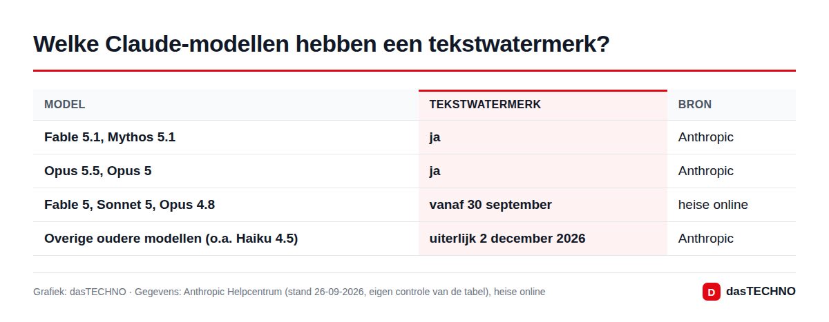 Welke Claude-modellen hebben een tekstwatermerk?