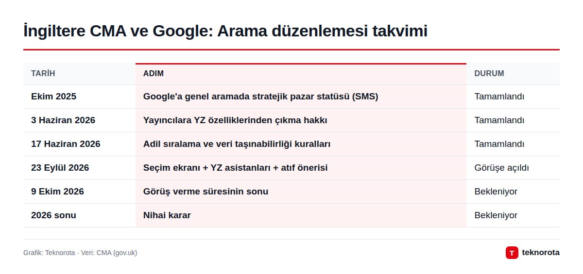İngiltere CMA ve Google: Arama düzenlemesi takvimi