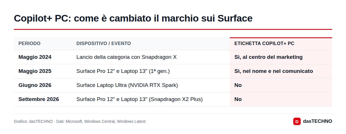 Copilot+ PC: come è cambiato il marchio sui Surface