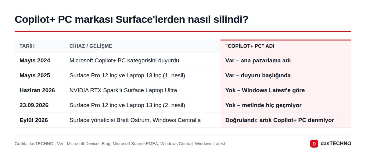 Grafik: dasTECHNO · Veri: Microsoft Devices Blog, Microsoft Source EMEA, Windows Central, Windows Latest Copilot+ PC markası Surface'lerden nasıl silindi?