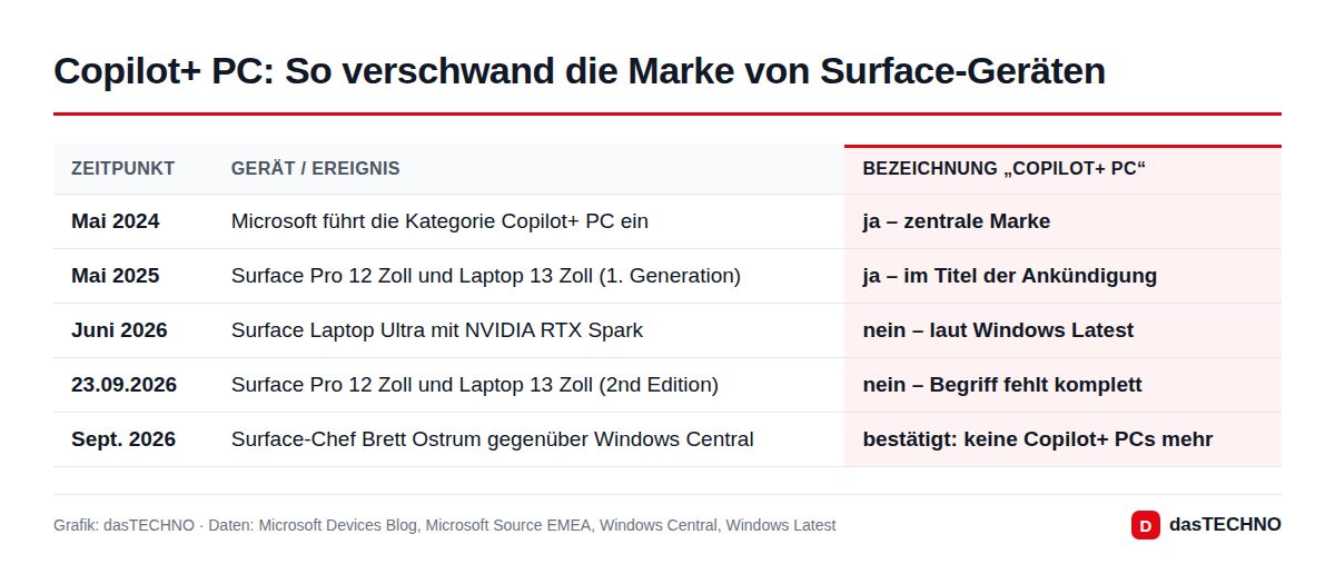 Copilot+ PC: So verschwand die Marke von Surface-Geräten