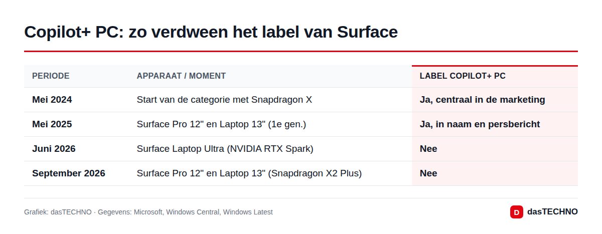 Copilot+ PC: zo verdween het label van Surface