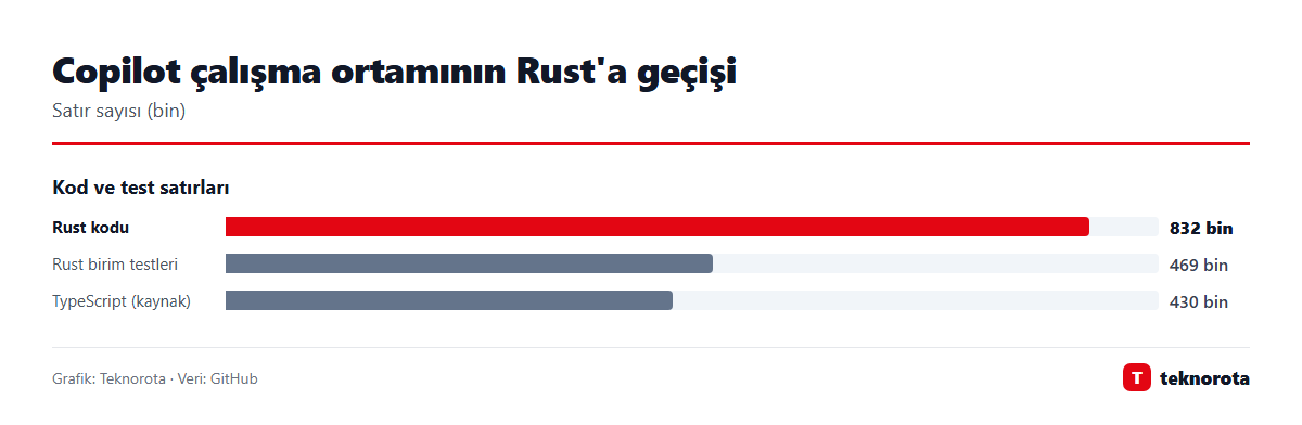 Grafik: dasTECHNO · Veri: GitHub Copilot geçişinde TypeScript kaynak kodu, üretilen Rust kodu ve birim testlerinin satır sayıları