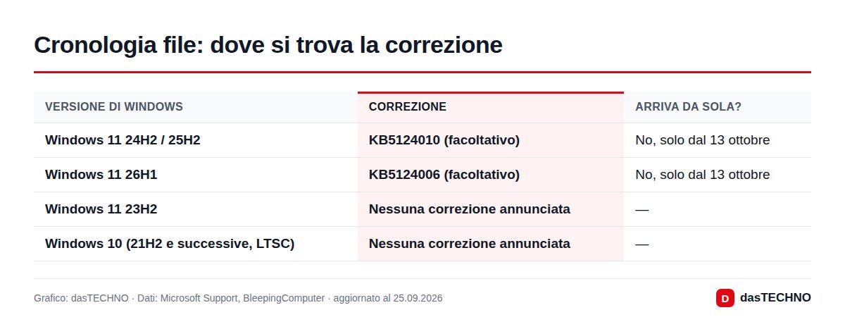 Cronologia file: dove si trova la correzione