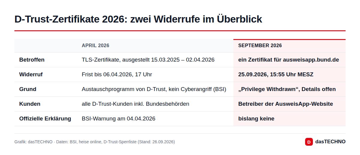 D-Trust-Widerrufe 2026 im Vergleich