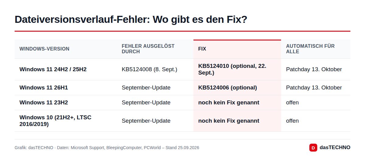 Dateiversionsverlauf-Fehler: Wo gibt es den Fix?