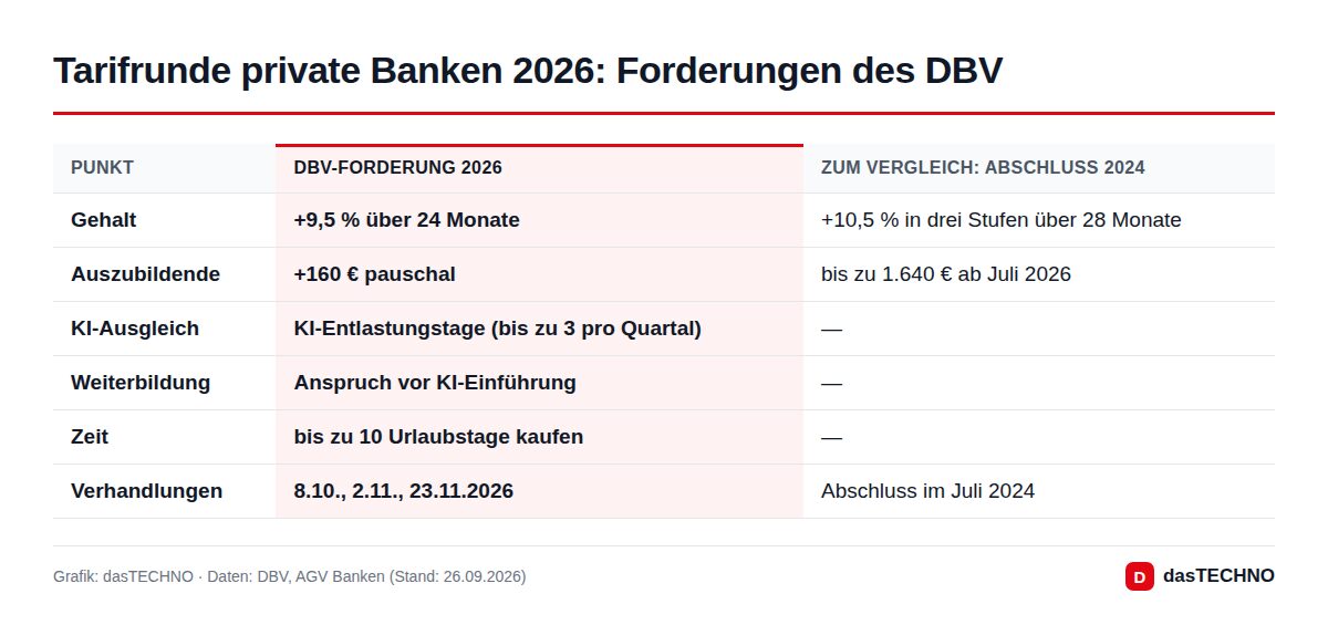 Tarifrunde private Banken 2026: Forderungen des DBV