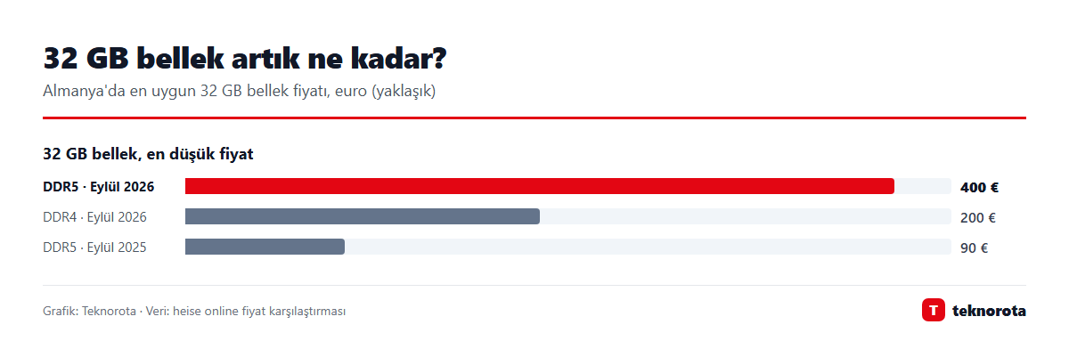 32 GB bellek artık ne kadar?