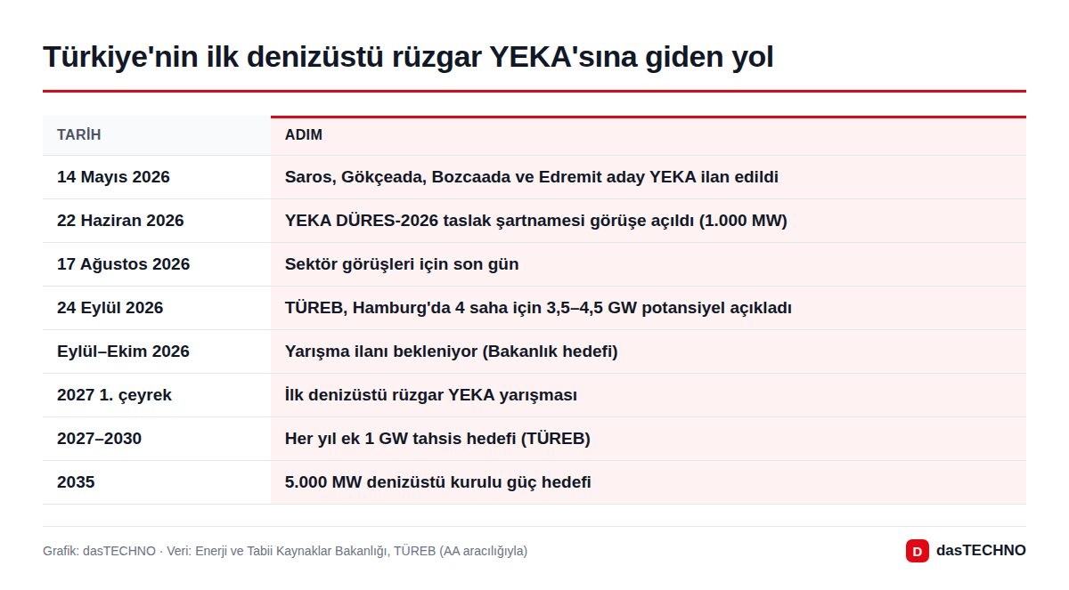 Türkiye'nin ilk denizüstü rüzgar YEKA'sına giden yol