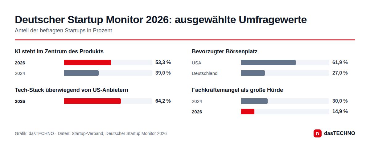 Grafik: dasTECHNO · Daten: Startup-Verband, Deutscher Startup Monitor 2026 Deutscher Startup Monitor 2026: ausgewählte Umfragewerte