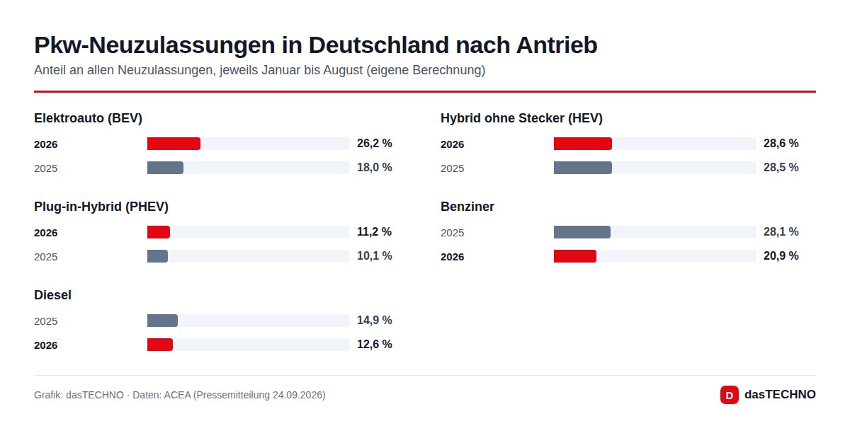 Pkw-Neuzulassungen in Deutschland nach Antrieb