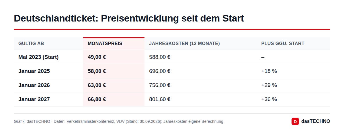 Deutschlandticket: Preisentwicklung seit dem Start
