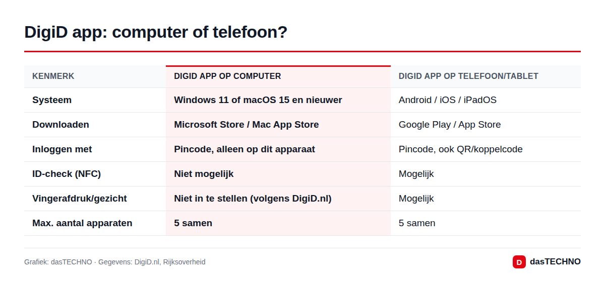 DigiD app: computer of telefoon?