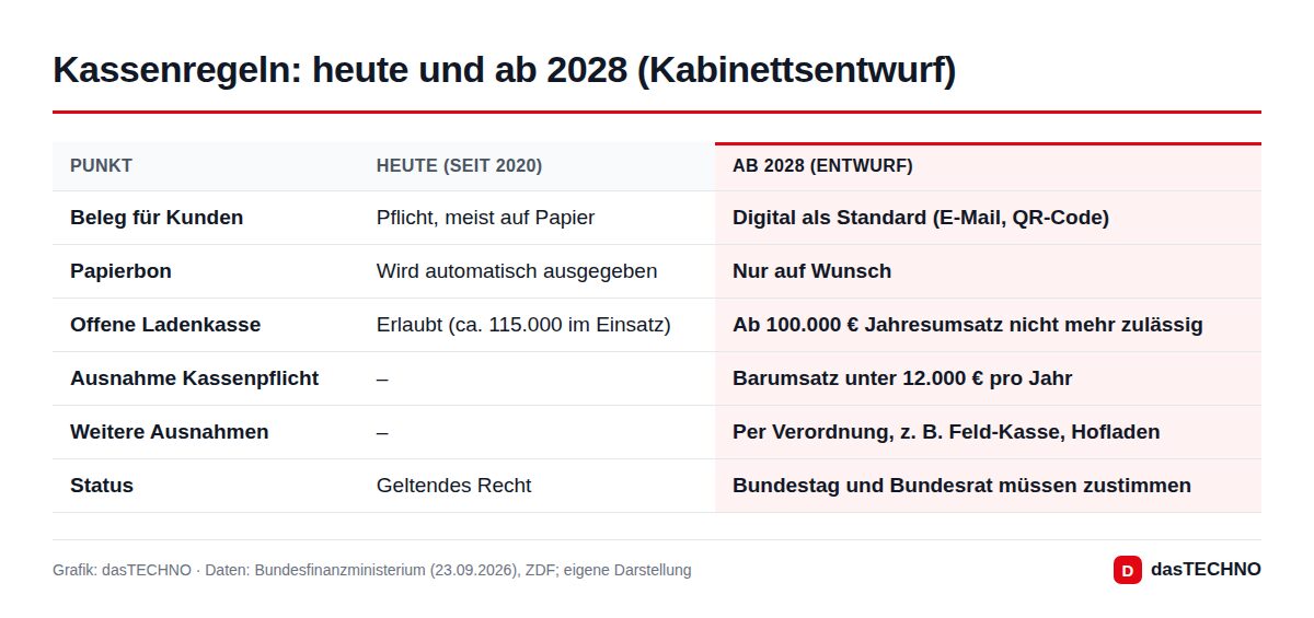 Kassenregeln: heute und ab 2028 (Kabinettsentwurf)