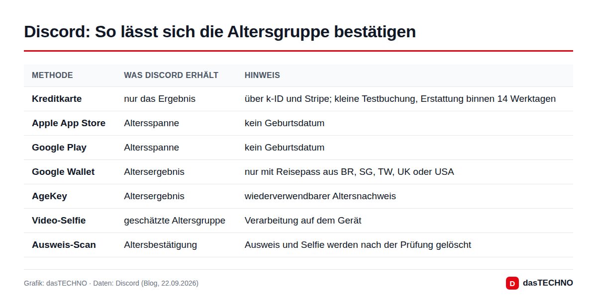 Grafik: dasTECHNO · Daten: Discord (Blog, 22.09.2026) Discord: So lässt sich die Altersgruppe bestätigen