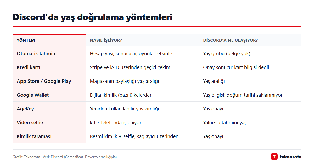 Discord yaş doğrulama yöntemleri
