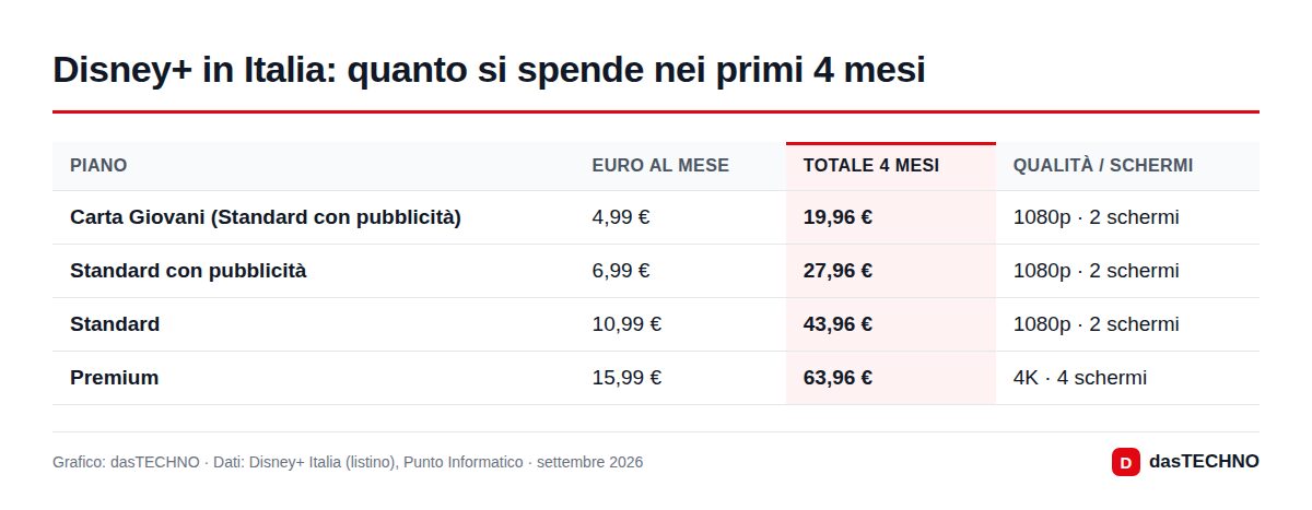 Disney+ in Italia: quanto si spende nei primi 4 mesi