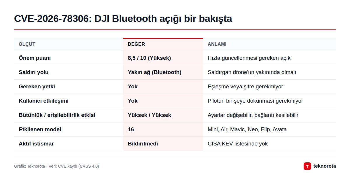 CVE-2026-78306: DJI Bluetooth açığı bir bakışta