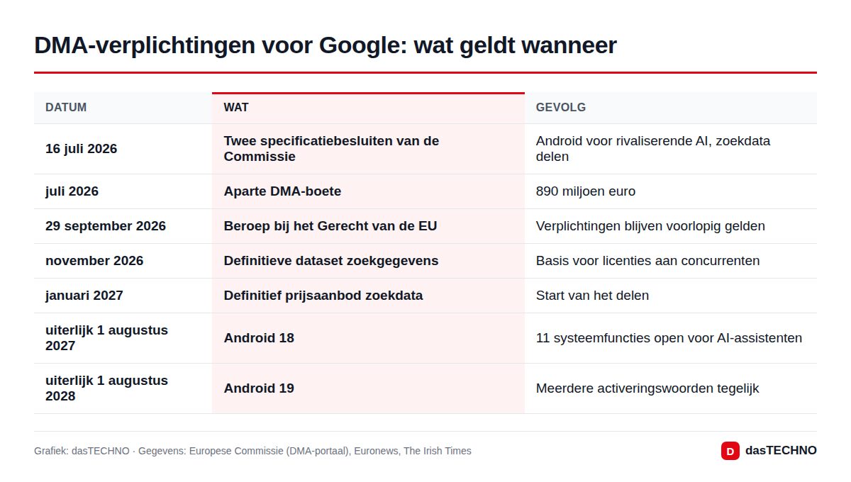 Grafiek: dasTECHNO · Gegevens: Europese Commissie (DMA-portaal), Euronews, The Irish Times DMA-verplichtingen voor Google: wat geldt wanneer