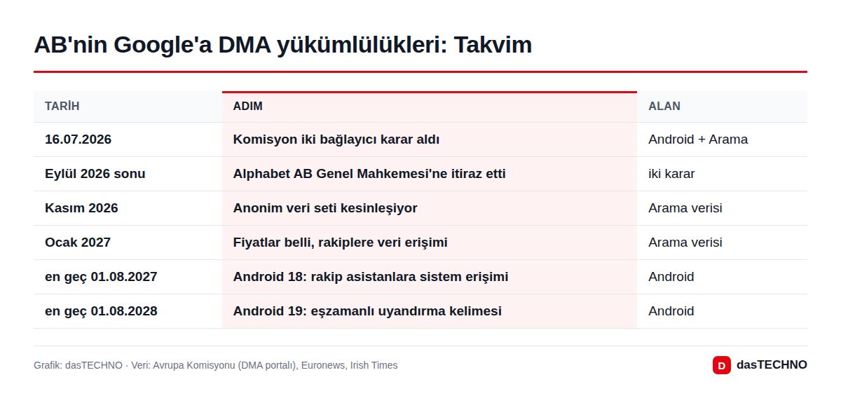 AB'nin Google'a DMA yükümlülükleri: Takvim