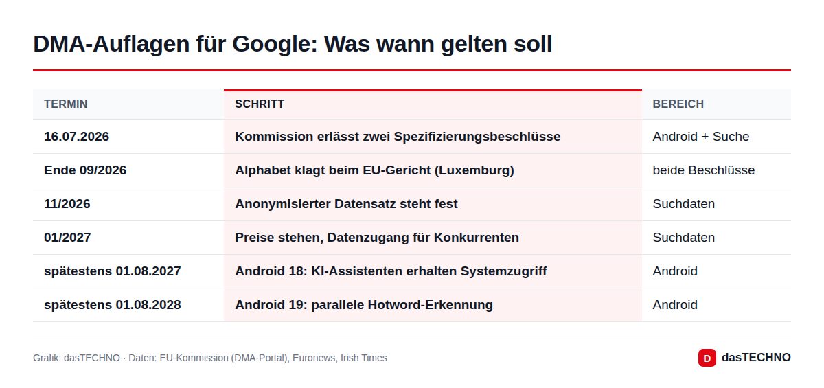 DMA-Auflagen für Google: Was wann gelten soll