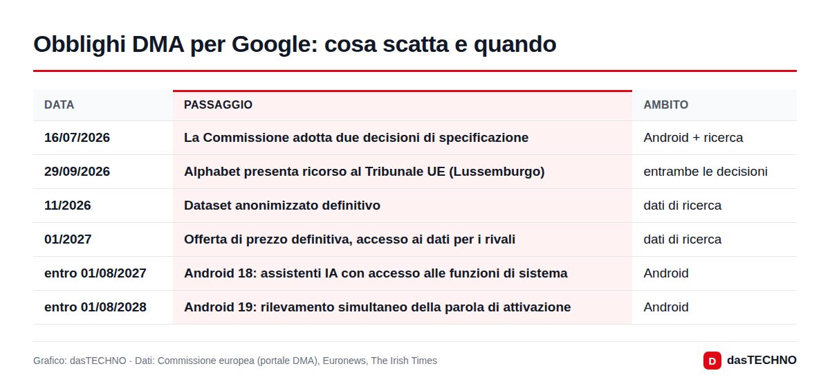 Obblighi DMA per Google: cosa scatta e quando