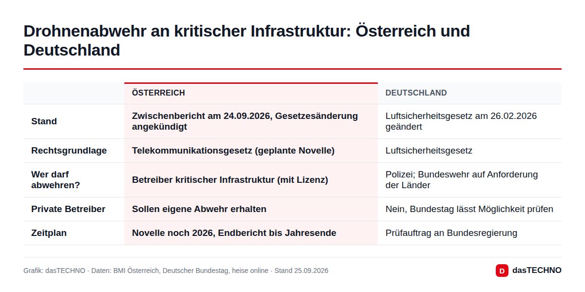 Grafik: dasTECHNO · Daten: BMI Österreich, Deutscher Bundestag, heise online · Stand 25.09.2026 Drohnenabwehr an kritischer Infrastruktur: Österreich und Deutschland