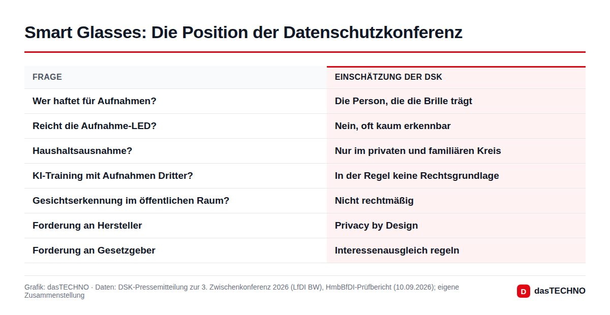 Smart Glasses: Die Position der Datenschutzkonferenz