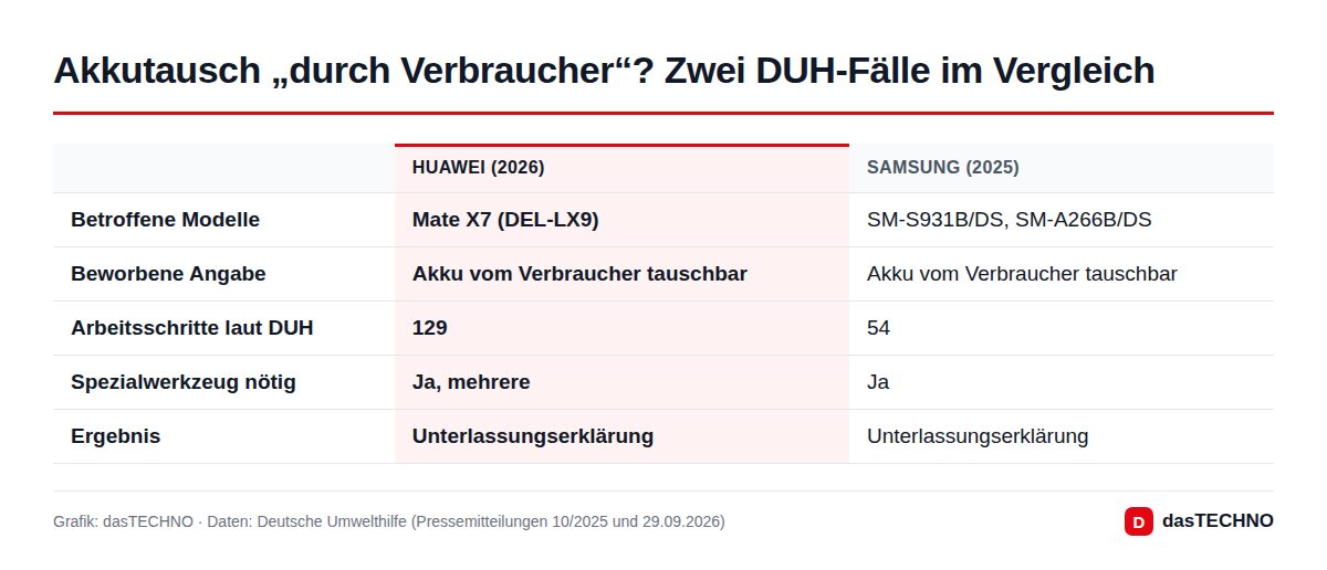Akkutausch „durch Verbraucher“? Zwei DUH-Fälle im Vergleich