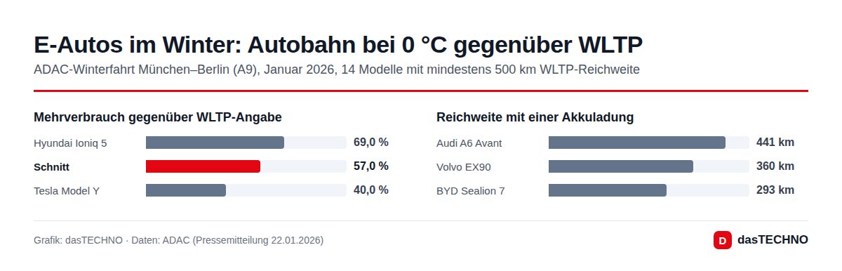 E-Autos im Winter: Autobahn bei 0 °C gegenüber WLTP