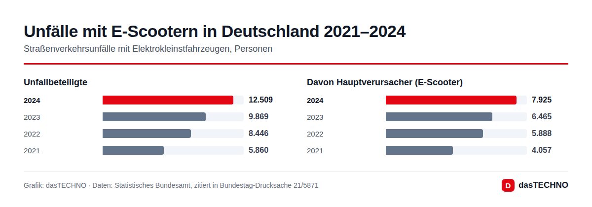 Unfälle mit E-Scootern in Deutschland 2021–2024