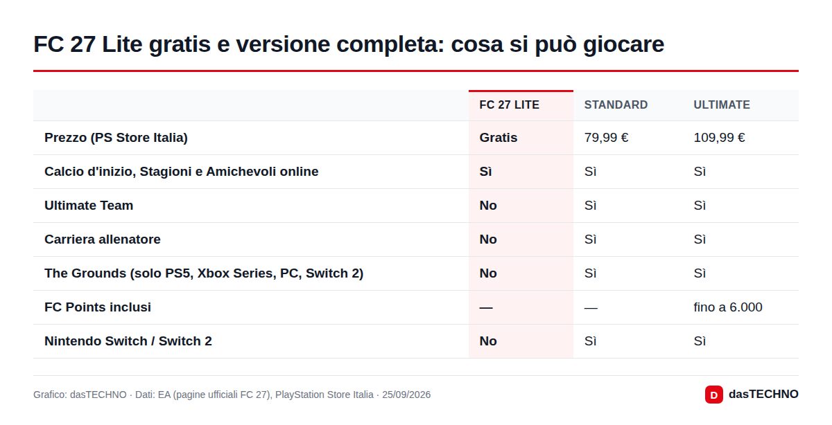 FC 27 Lite gratis e versione completa: cosa si può giocare