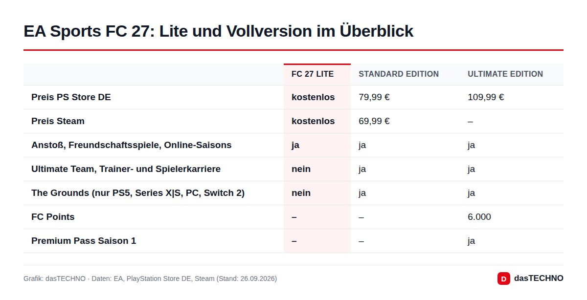 Grafik: dasTECHNO · Daten: EA, PlayStation Store DE, Steam (Stand: 26.09.2026) EA Sports FC 27: Lite und Vollversion im Überblick