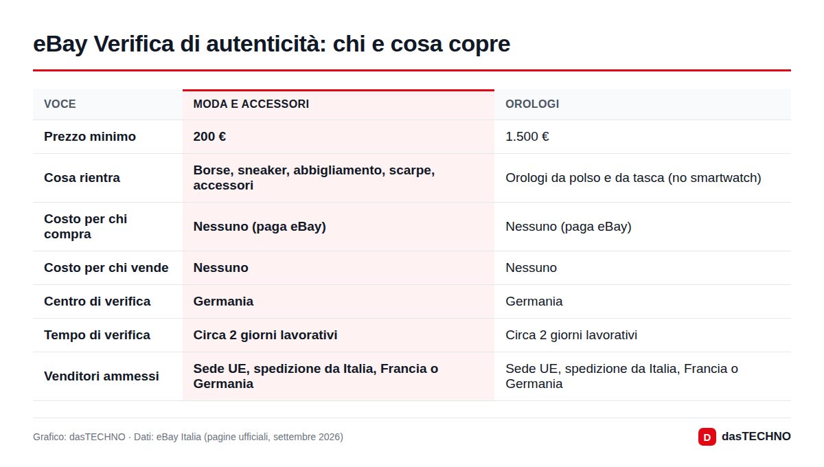eBay Verifica di autenticità: chi e cosa copre
