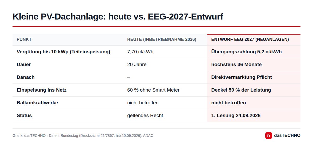 Kleine PV-Dachanlage: heute vs. EEG-2027-Entwurf