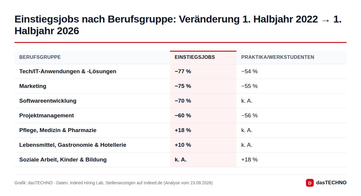 Einstiegsjobs nach Berufsgruppe: Veränderung 1. Halbjahr 2022 → 1. Halbjahr 2026