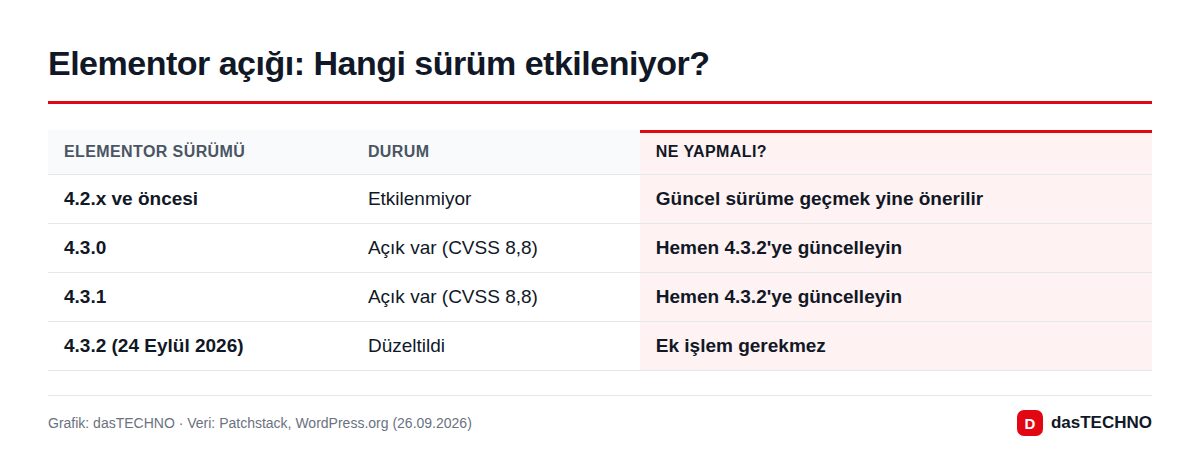 Elementor açığı: Hangi sürüm etkileniyor?
