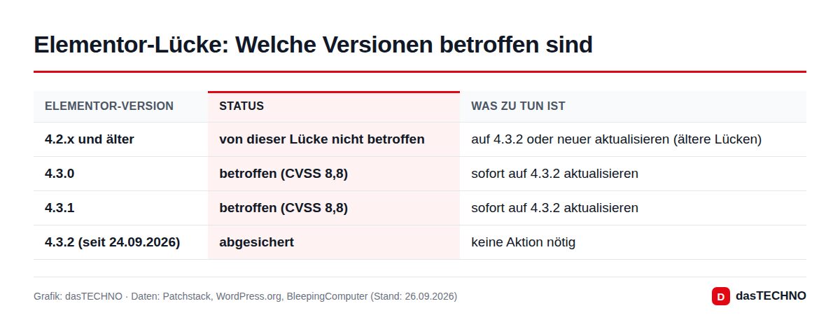 Elementor-Lücke: Welche Versionen betroffen sind