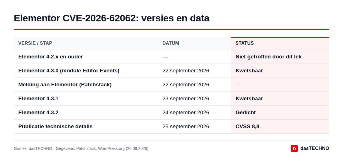 Elementor CVE-2026-62062: versies en data