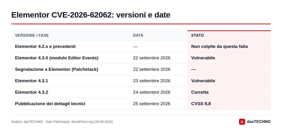 Elementor CVE-2026-62062: versioni e date