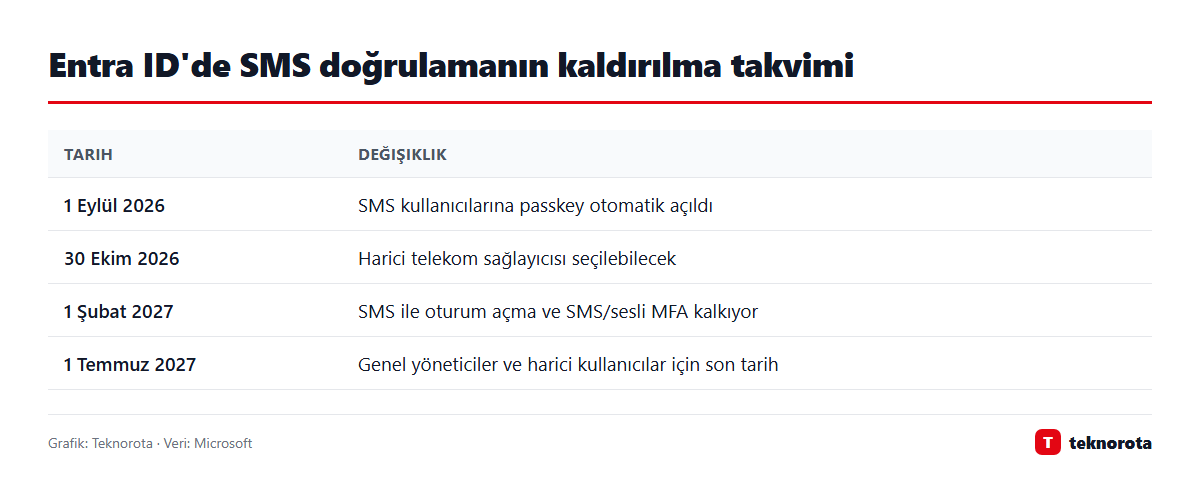 Entra ID'de SMS doğrulamanın kaldırılma takvimi