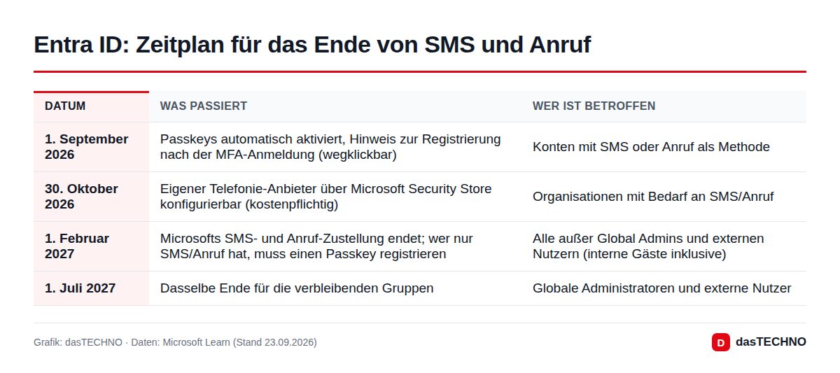 Grafik: dasTECHNO · Daten: Microsoft Learn (Stand 23.09.2026) Entra ID: Zeitplan für das Ende von SMS und Anruf