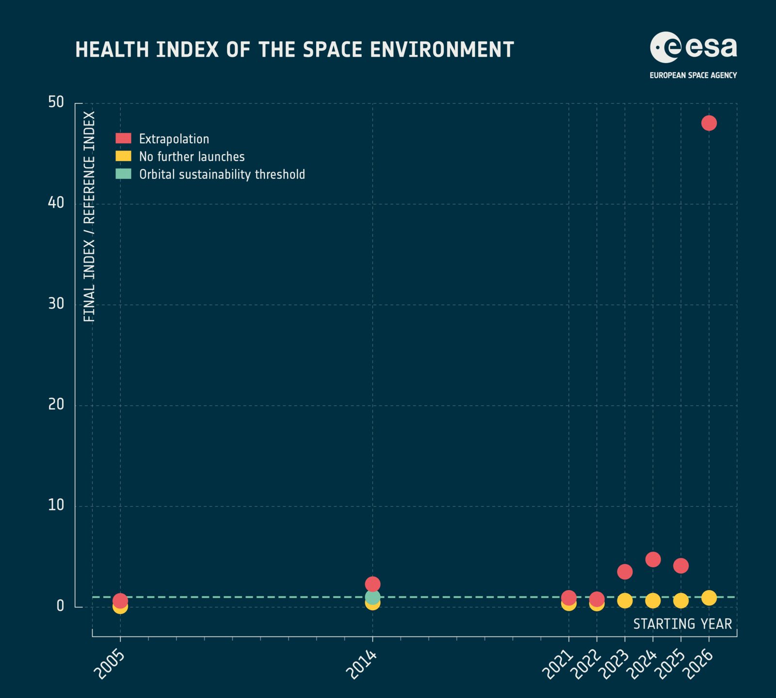 Health Index van de ruimteomgeving volgens ESA, 2005 tot 2026