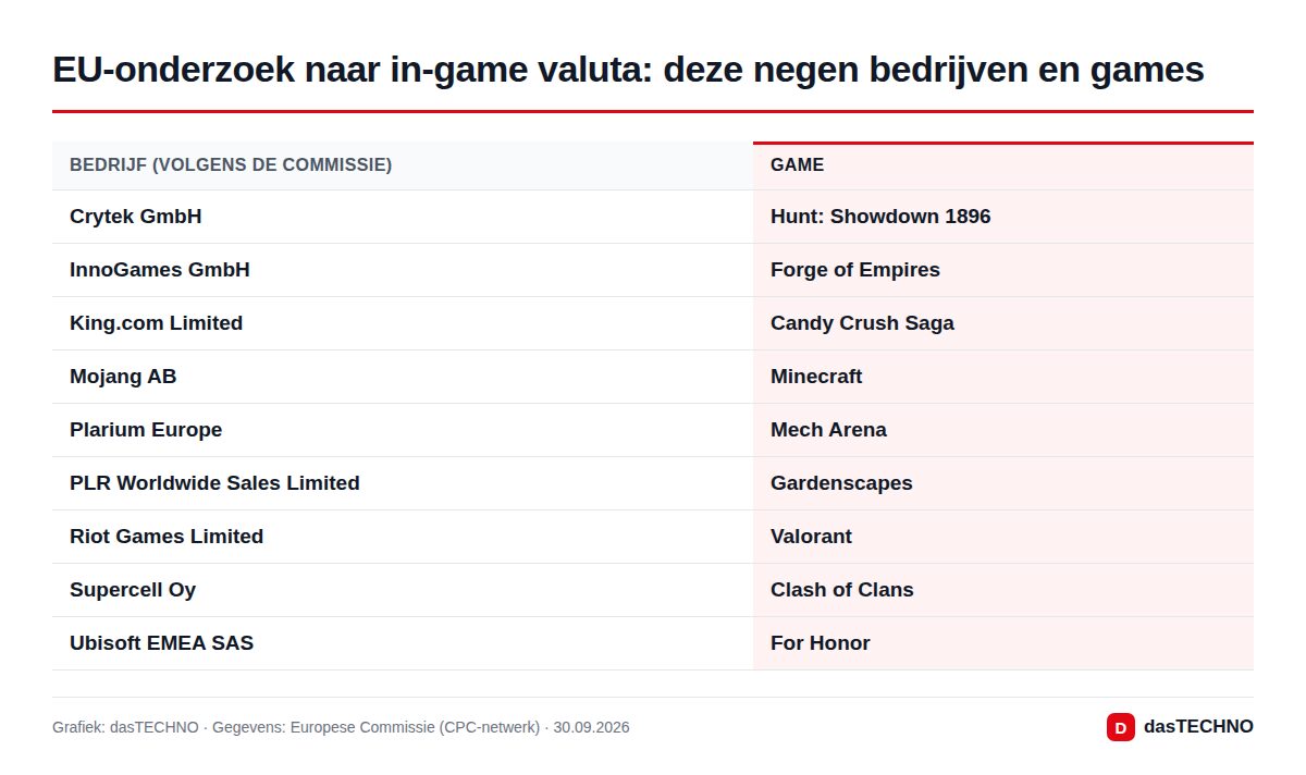 EU-onderzoek naar in-game valuta: deze negen bedrijven en games
