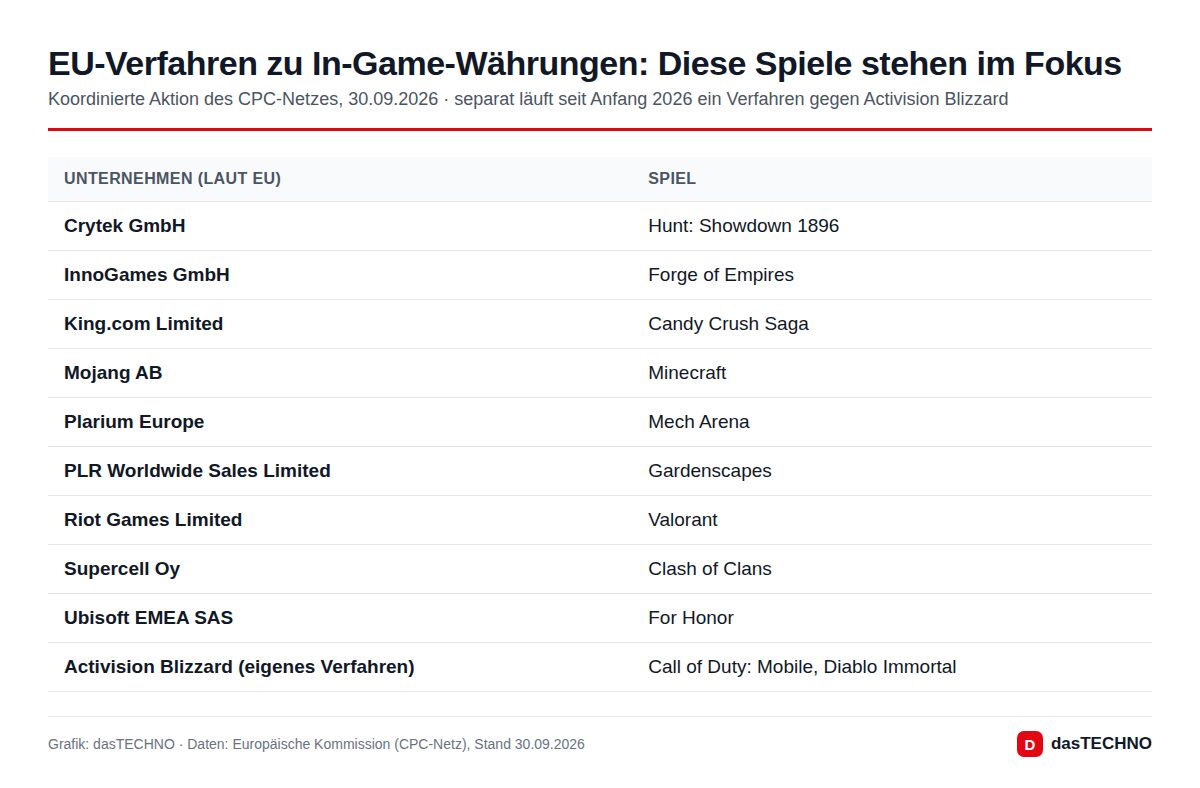 EU-Verfahren zu In-Game-Währungen: Diese Spiele stehen im Fokus