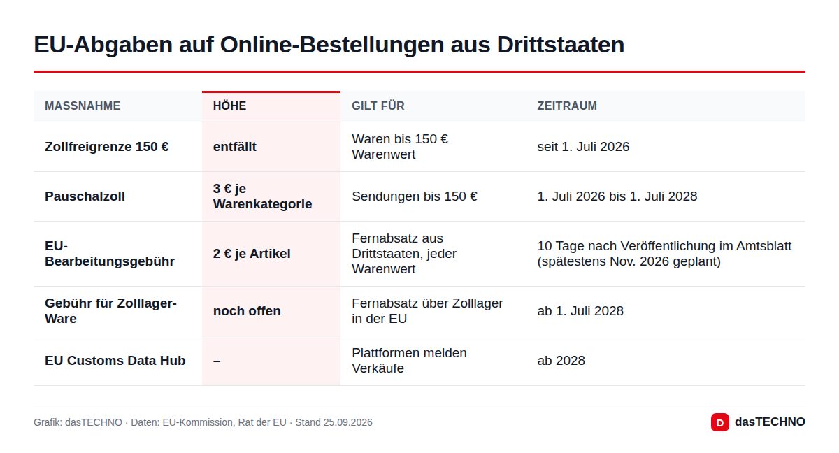 EU-Abgaben auf Online-Bestellungen aus Drittstaaten