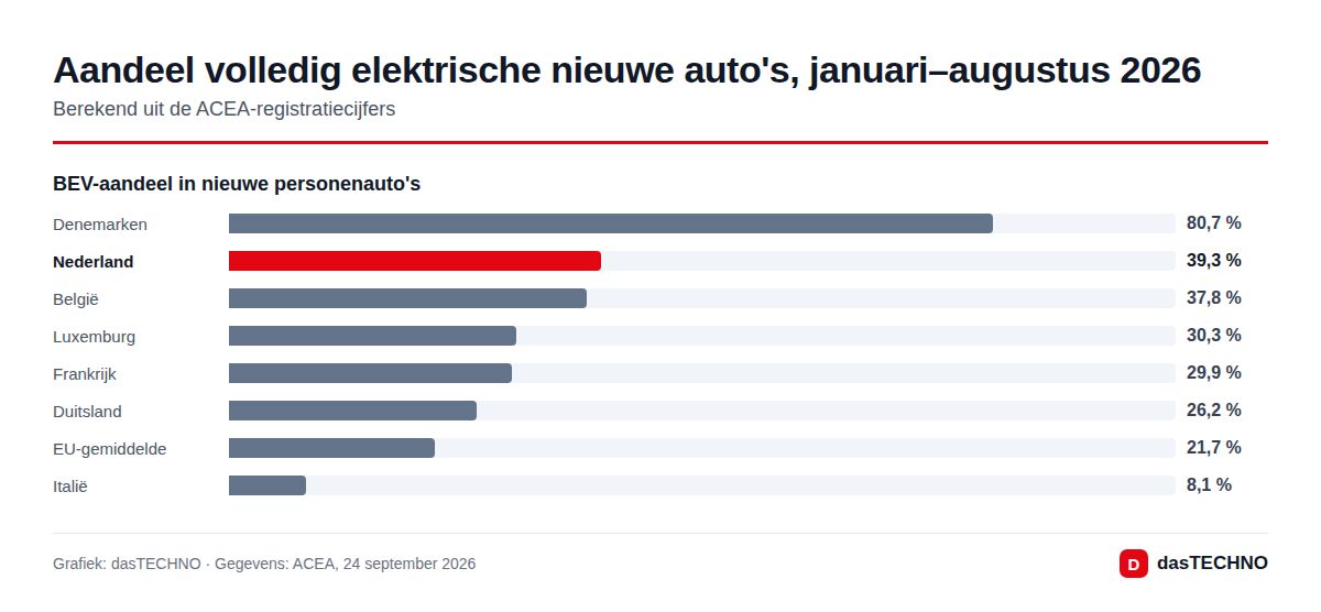 Aandeel volledig elektrische nieuwe auto's, januari–augustus 2026