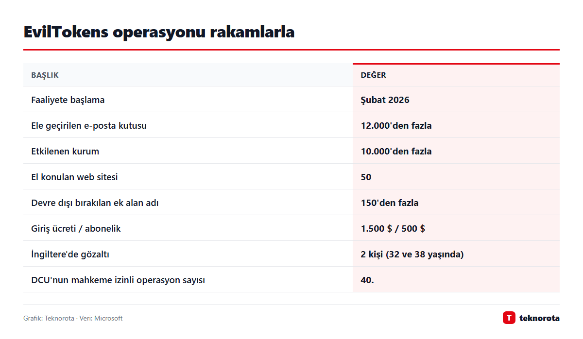 Grafik: dasTECHNO · Veri: Microsoft EvilTokens operasyonuna ait rakamlar